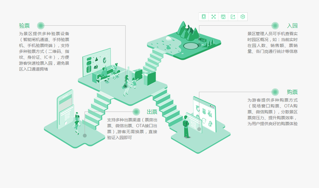 智慧景區(qū)購(gòu)票、出票、驗(yàn)票、入園流程優(yōu)勢(shì) 智慧景區(qū)購(gòu)票、出票、驗(yàn)票、入園流程優(yōu)勢(shì)